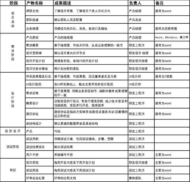 一個完整的軟件開發(fā)流程是怎樣的？