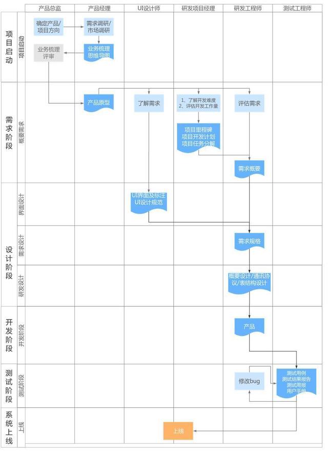 一個完整的軟件開發(fā)流程是怎樣的？